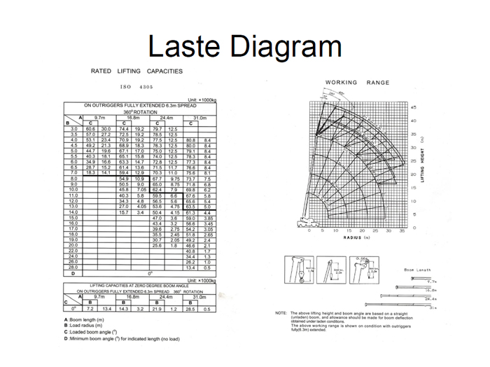 Lastediagram
